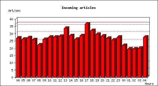 Incoming articles