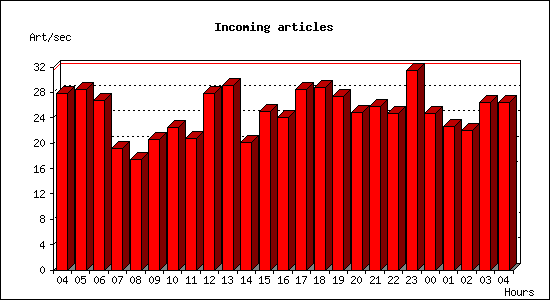 Incoming articles