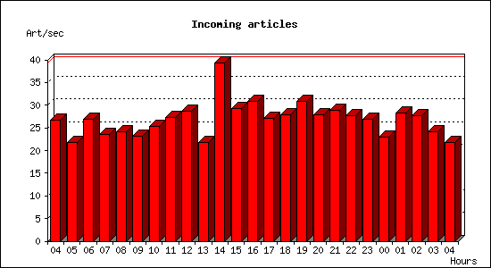 Incoming articles