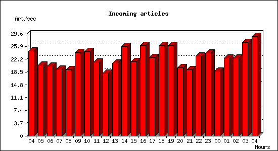 Incoming articles