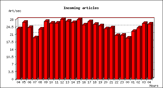 Incoming articles