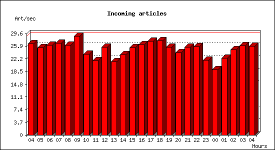 Incoming articles