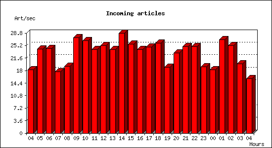 Incoming articles