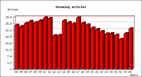 Incoming articles