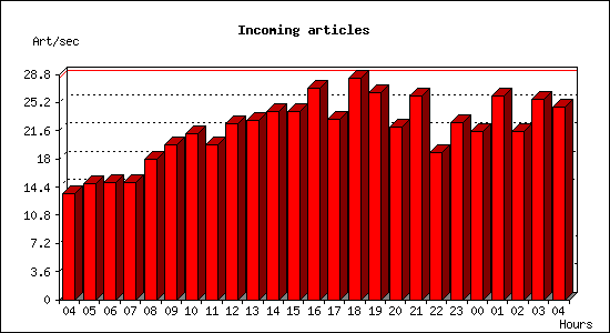 Incoming articles