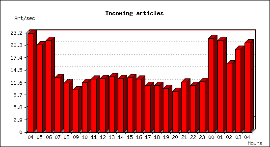 Incoming articles