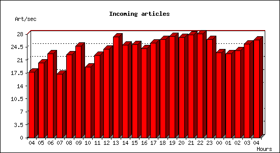 Incoming articles