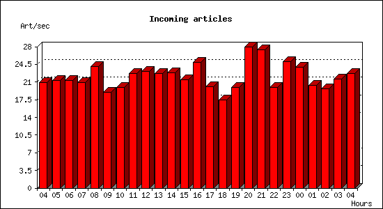 Incoming articles