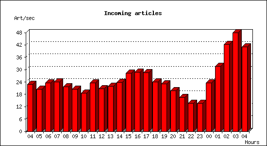 Incoming articles