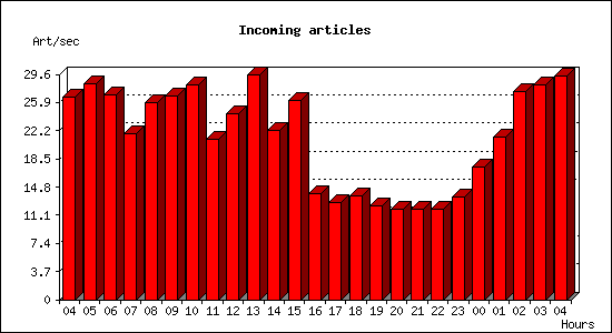 Incoming articles