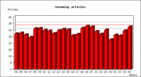 Incoming articles