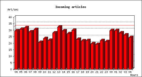 Incoming articles