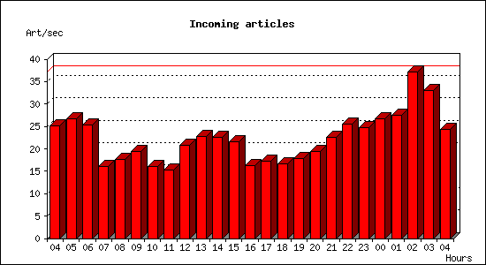 Incoming articles