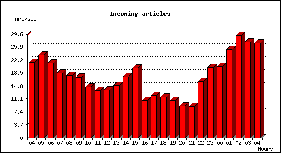 Incoming articles