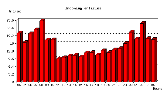 Incoming articles