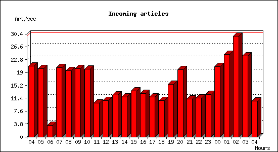 Incoming articles