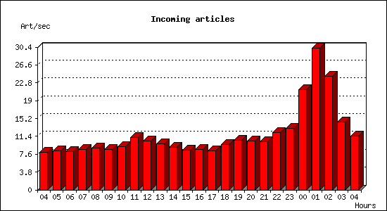 Incoming articles