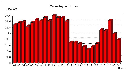 Incoming articles