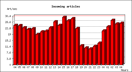 Incoming articles