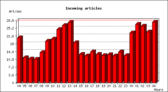 Incoming articles