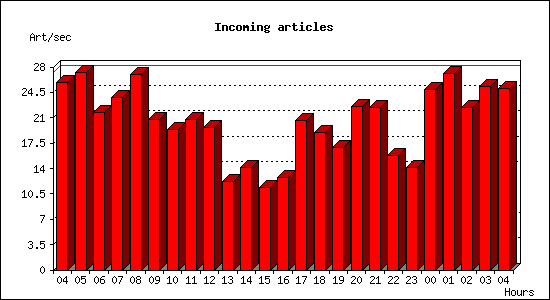 Incoming articles