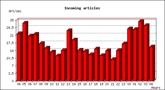 Incoming articles