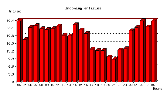 Incoming articles