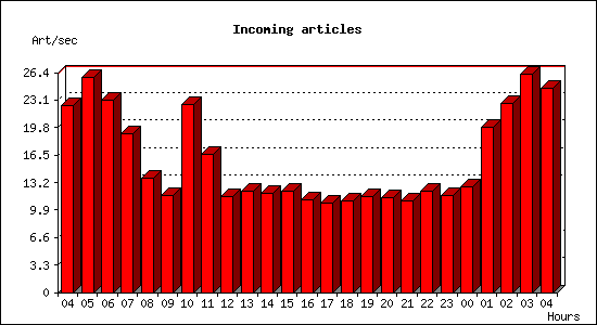 Incoming articles