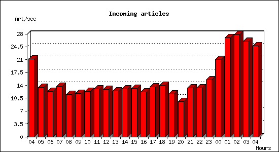 Incoming articles