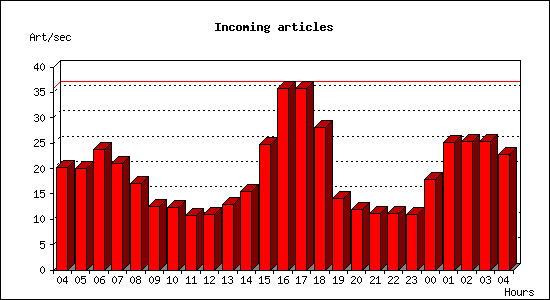 Incoming articles