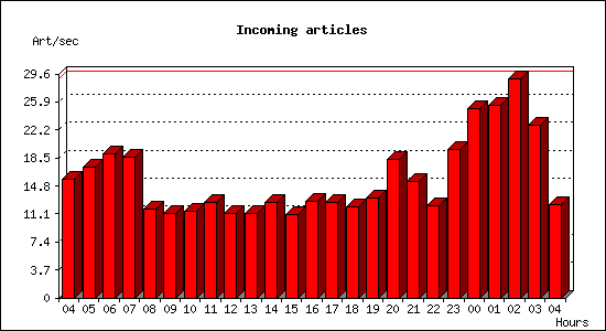 Incoming articles