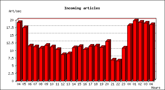 Incoming articles