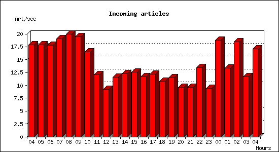 Incoming articles