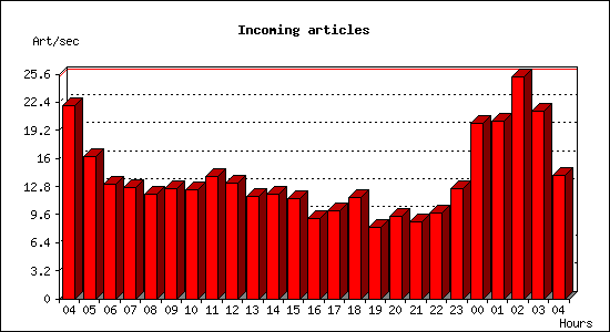 Incoming articles