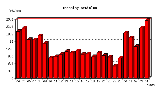 Incoming articles