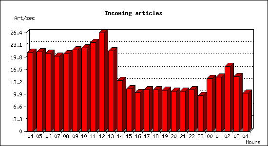 Incoming articles