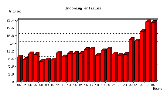 Incoming articles