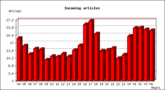 Incoming articles