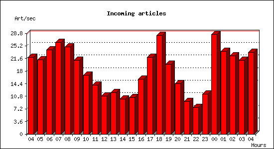 Incoming articles