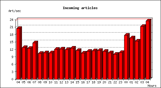 Incoming articles