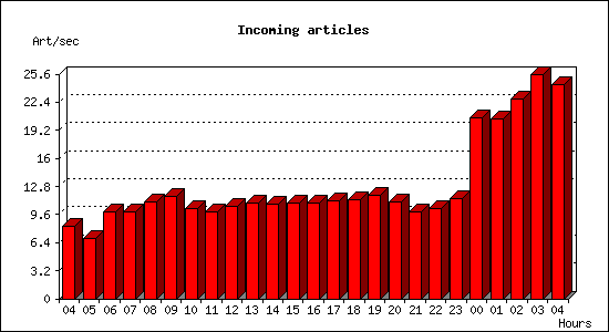 Incoming articles
