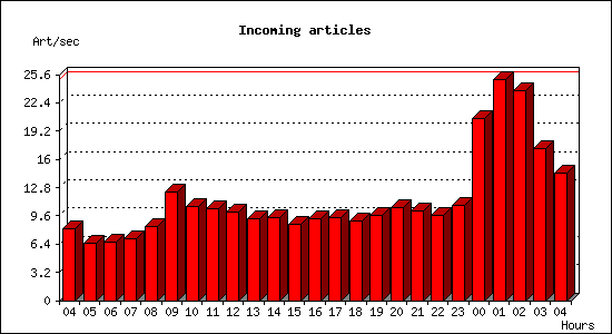 Incoming articles