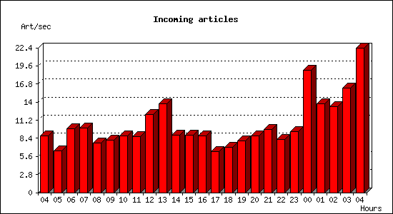 Incoming articles