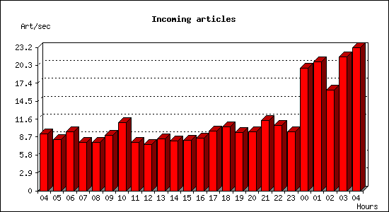 Incoming articles