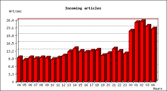Incoming articles