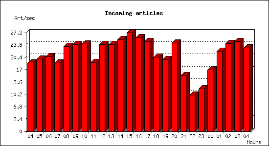 Incoming articles