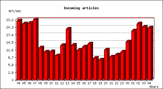 Incoming articles