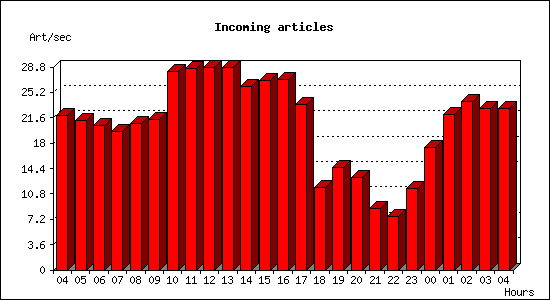 Incoming articles