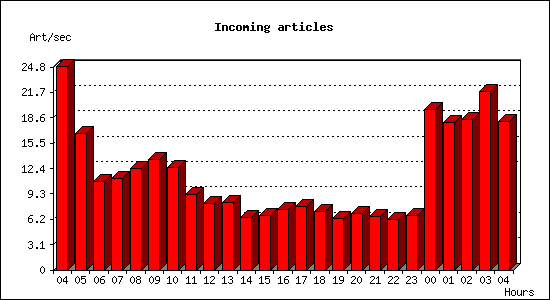 Incoming articles