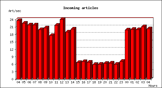 Incoming articles